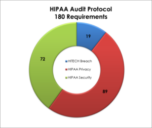 OCR-HIPAA-audit-protocol-180-requirements-graphic