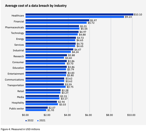 data-breach-costs-healthcare-intraprise-health