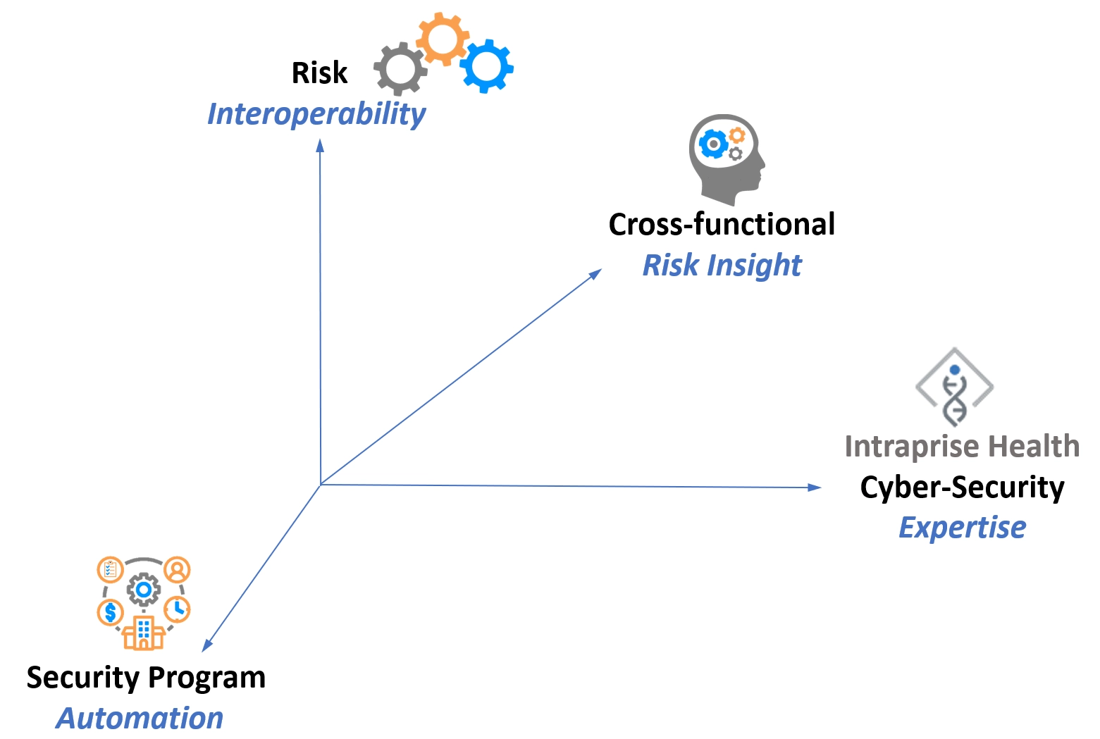 Integrated Risk Management-Intraprise Health