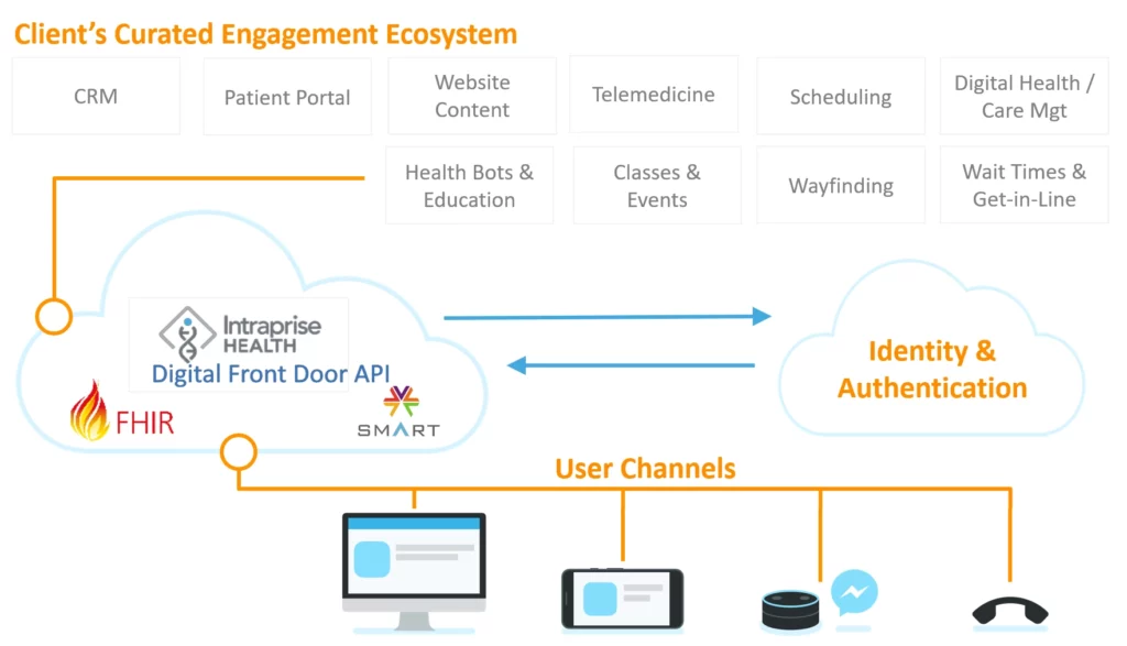 DFD Engagement Ecosystem-Intraprise Health