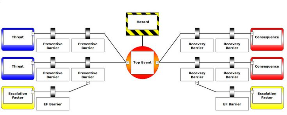 Bowtie Method