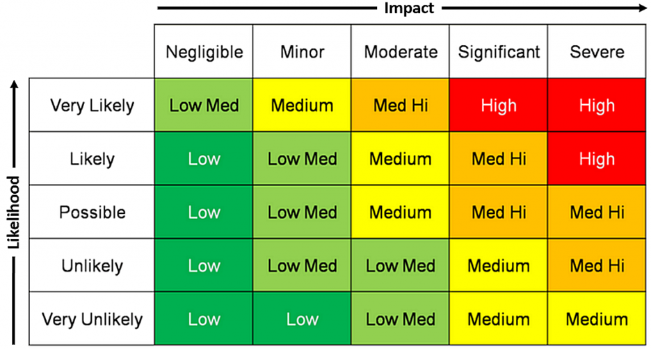 The Risk Matrix Method